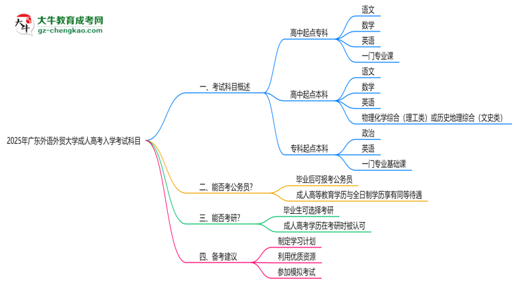 2025年廣東外語外貿(mào)大學成人高考入學考試科目有哪些？思維導圖