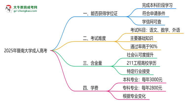 2025年暨南大學(xué)成人高考能拿學(xué)位證嗎？思維導(dǎo)圖