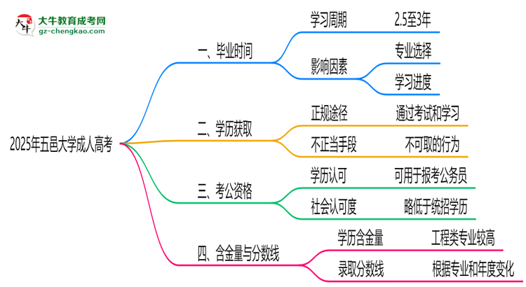 五邑大學(xué)成人高考需多久完成并拿證？（2025年新）思維導(dǎo)圖