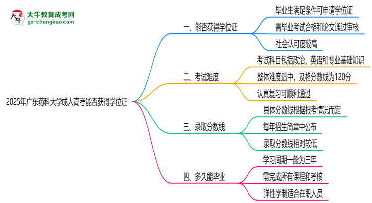 2025年廣東藥科大學成人高考能拿學位證嗎？思維導圖