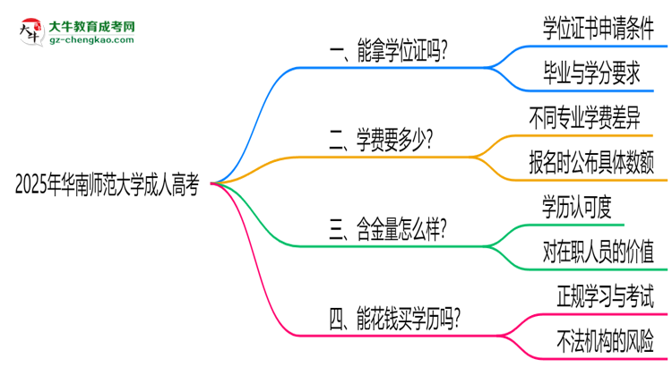 2025年華南師范大學成人高考能拿學位證嗎？思維導圖