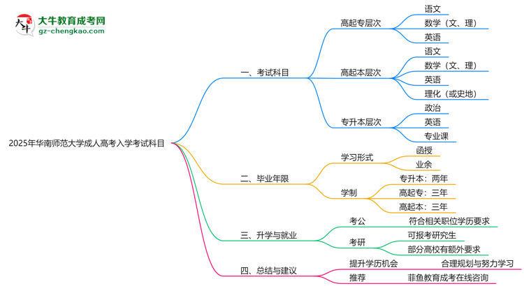 2025年華南師范大學(xué)成人高考入學(xué)考試科目有哪些？思維導(dǎo)圖
