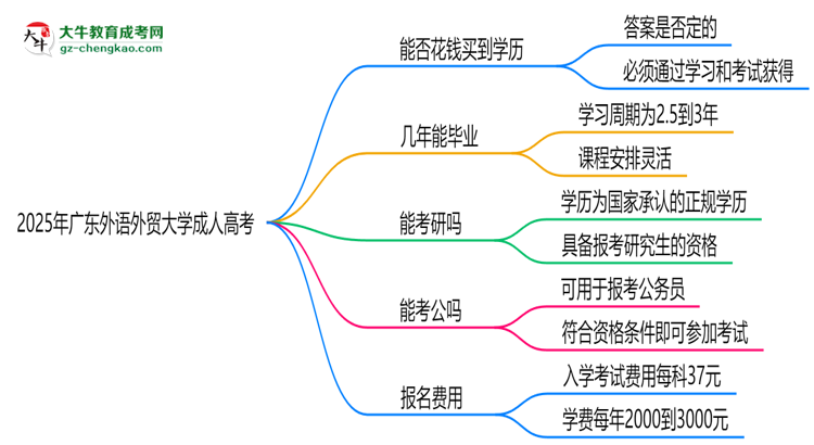 2025年廣東外語外貿(mào)大學(xué)成人高考學(xué)歷花錢能買到嗎？思維導(dǎo)圖