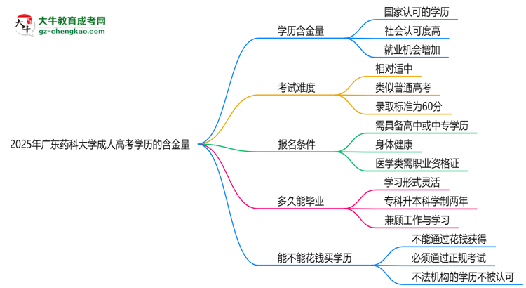 2025年廣東藥科大學(xué)成人高考學(xué)歷的含金量怎么樣？思維導(dǎo)圖