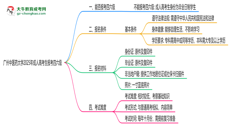 廣州中醫(yī)藥大學2025年成人高考生可不可以考四六級？思維導(dǎo)圖