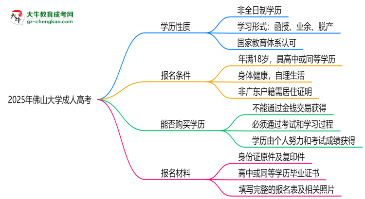 2025年佛山大學成人高考是全日制學歷嗎？思維導圖