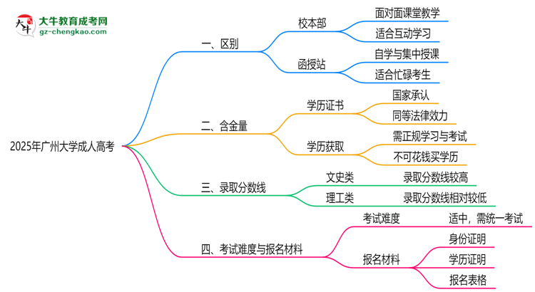 廣州大學(xué)2025年成人高考校本部和函授站哪個(gè)更好？思維導(dǎo)圖