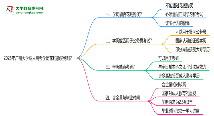2025年廣州大學(xué)成人高考學(xué)歷花錢能買到嗎？思維導(dǎo)圖