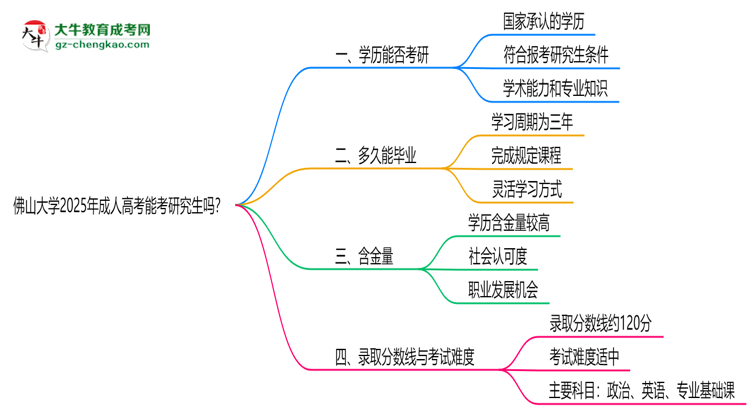 佛山大學(xué)2025年成人高考能考研究生嗎？思維導(dǎo)圖