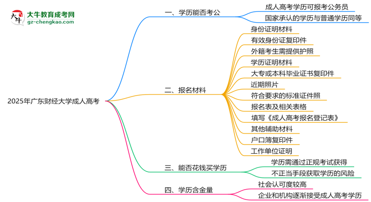 廣東財(cái)經(jīng)大學(xué)2025年成人高考學(xué)歷能考公嗎？思維導(dǎo)圖