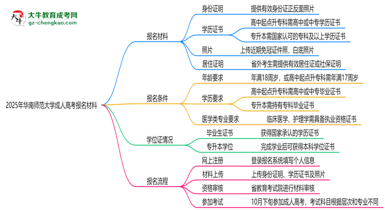 2025年華南師范大學(xué)成人高考報(bào)名材料需要什么？思維導(dǎo)圖