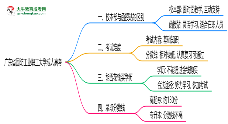 廣東省國(guó)防工業(yè)職工大學(xué)2025年成人高考校本部和函授站哪個(gè)更好？思維導(dǎo)圖