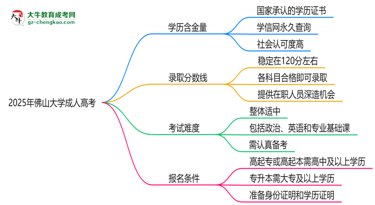 2025年佛山大學(xué)成人高考學(xué)歷的含金量怎么樣？思維導(dǎo)圖