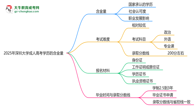 2025年深圳大學(xué)成人高考學(xué)歷的含金量怎么樣？思維導(dǎo)圖