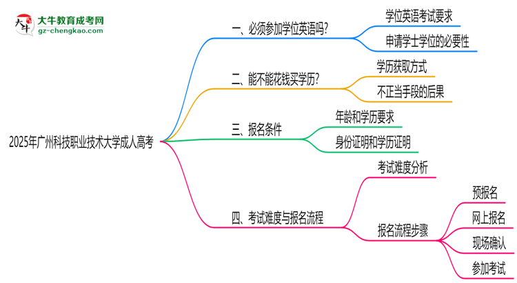 2025年廣州科技職業(yè)技術(shù)大學(xué)成人高考要考學(xué)位英語嗎？思維導(dǎo)圖