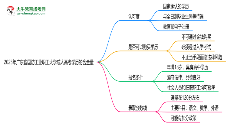 2025年廣東省國(guó)防工業(yè)職工大學(xué)成人高考學(xué)歷的含金量怎么樣？思維導(dǎo)圖
