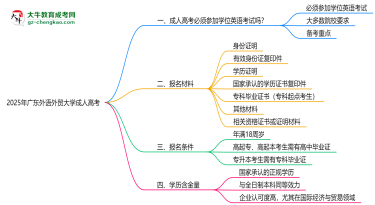 2025年廣東外語外貿(mào)大學(xué)成人高考要考學(xué)位英語嗎？思維導(dǎo)圖