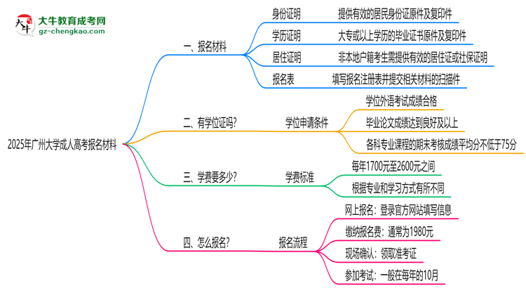 2025年廣州大學(xué)成人高考報(bào)名材料需要什么？思維導(dǎo)圖