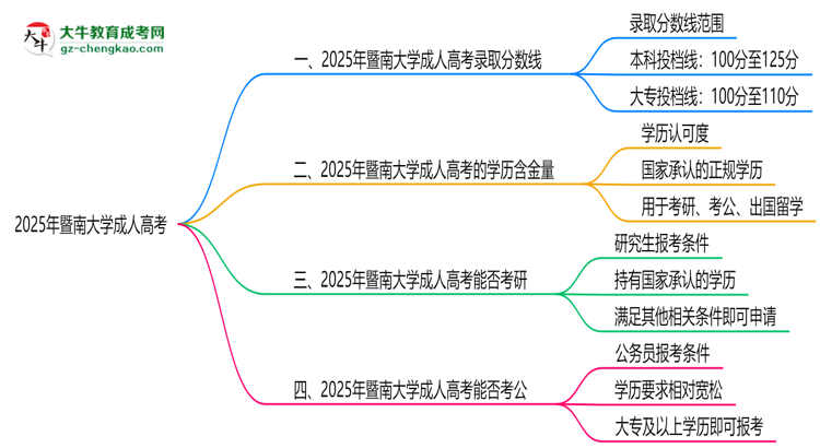 2025年暨南大學(xué)成人高考錄取分數(shù)線是多少？思維導(dǎo)圖