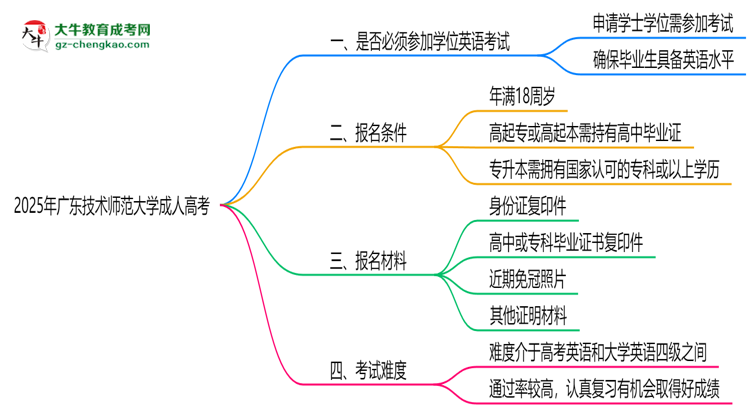 2025年廣東技術(shù)師范大學成人高考要考學位英語嗎？思維導圖