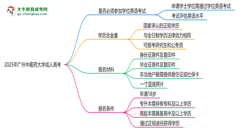 2025年廣州中醫(yī)藥大學(xué)成人高考要考學(xué)位英語嗎？思維導(dǎo)圖