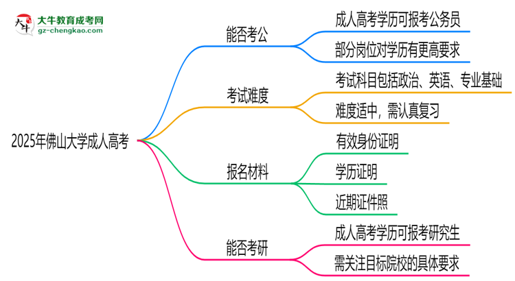 佛山大學2025年成人高考學歷能考公嗎？思維導圖
