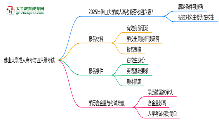 佛山大學(xué)2025年成人高考生可不可以考四六級(jí)？思維導(dǎo)圖