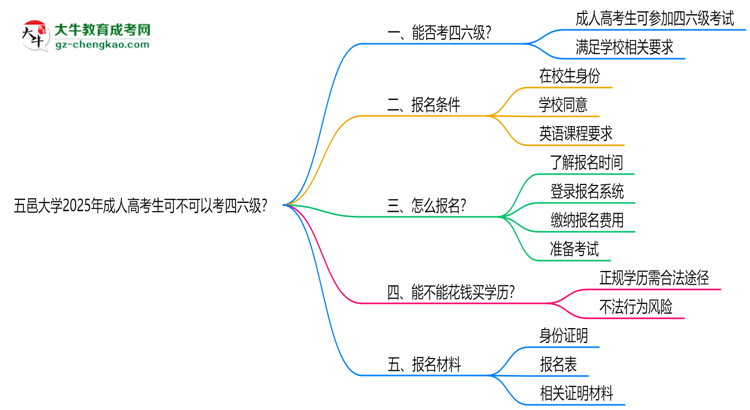 五邑大學(xué)2025年成人高考生可不可以考四六級？思維導(dǎo)圖