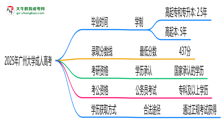 廣州大學(xué)成人高考需多久完成并拿證？（2025年新）思維導(dǎo)圖