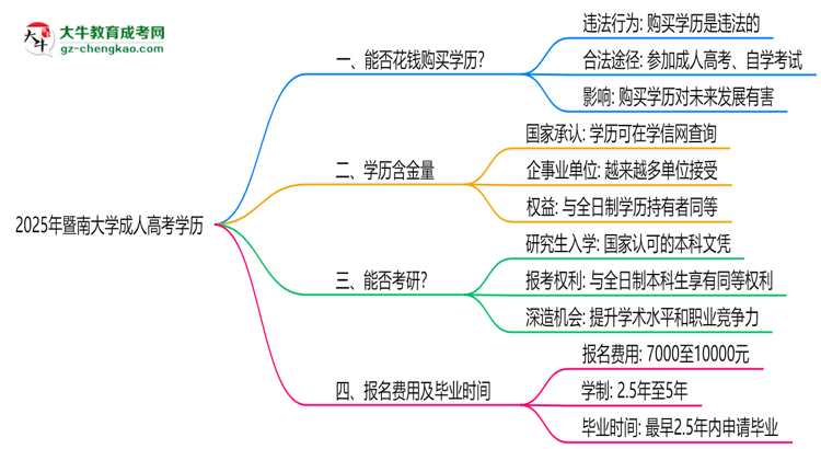 2025年暨南大學(xué)成人高考學(xué)歷花錢(qián)能買(mǎi)到嗎？思維導(dǎo)圖