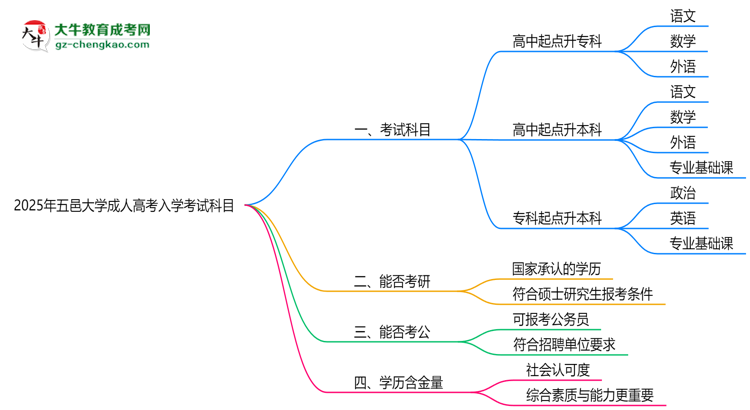 2025年五邑大學(xué)成人高考入學(xué)考試科目有哪些？思維導(dǎo)圖