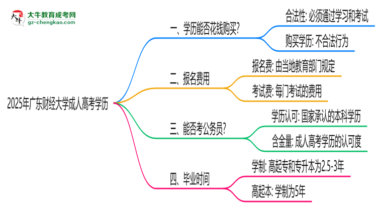 2025年廣東財經(jīng)大學成人高考學歷花錢能買到嗎？思維導圖