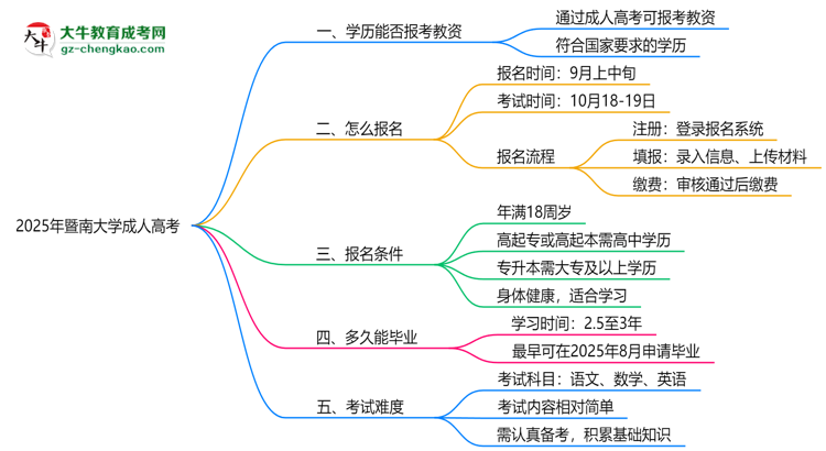 2025年暨南大學(xué)成人高考學(xué)歷能報考教資嗎？思維導(dǎo)圖
