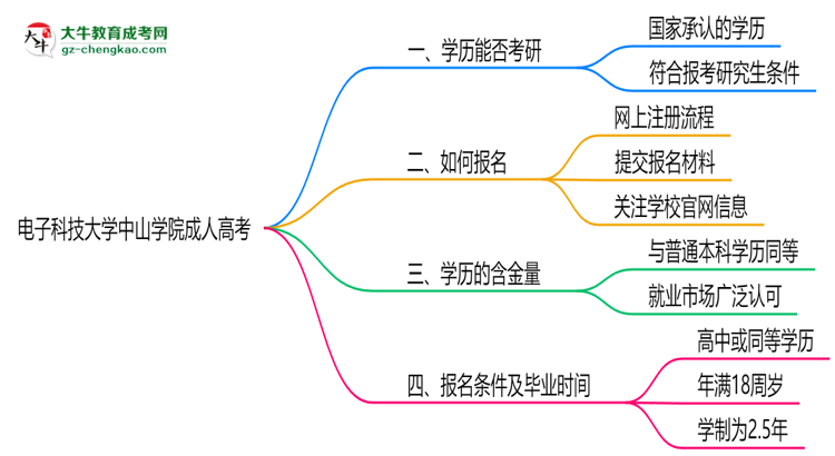 電子科技大學中山學院2025年成人高考能考研究生嗎？思維導圖