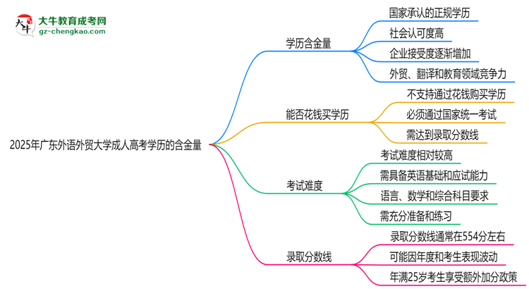 2025年廣東外語外貿(mào)大學成人高考學歷的含金量怎么樣？思維導圖