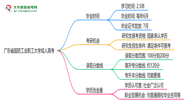 廣東省國防工業(yè)職工大學成人高考需多久完成并拿證？（2025年新）思維導圖