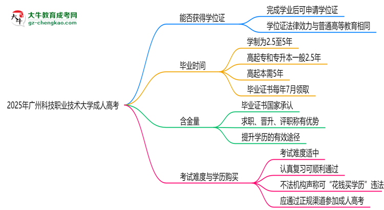 2025年廣州科技職業(yè)技術(shù)大學(xué)成人高考能拿學(xué)位證嗎？思維導(dǎo)圖