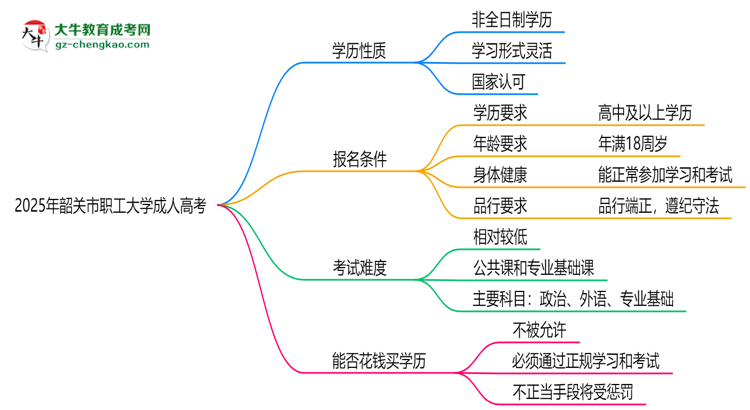 2025年韶關市職工大學成人高考是全日制學歷嗎？思維導圖