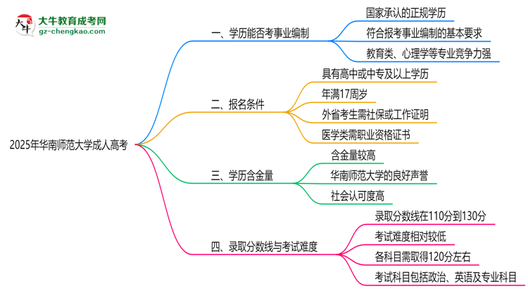 2025年華南師范大學(xué)成人高考能考事業(yè)編嗎？思維導(dǎo)圖