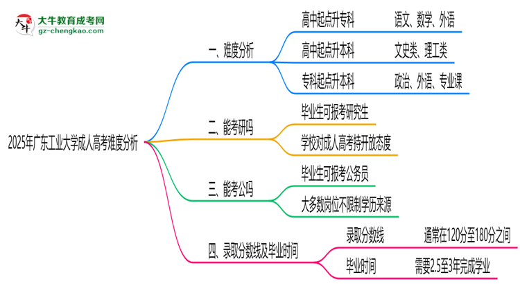 2025年廣東工業(yè)大學(xué)成人高考難不難？思維導(dǎo)圖
