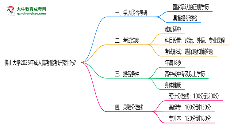 佛山大學(xué)2025年成人高考能考研究生嗎？思維導(dǎo)圖