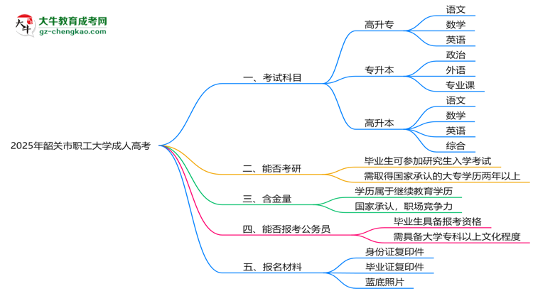 2025年韶關(guān)市職工大學(xué)成人高考入學(xué)考試科目有哪些？思維導(dǎo)圖