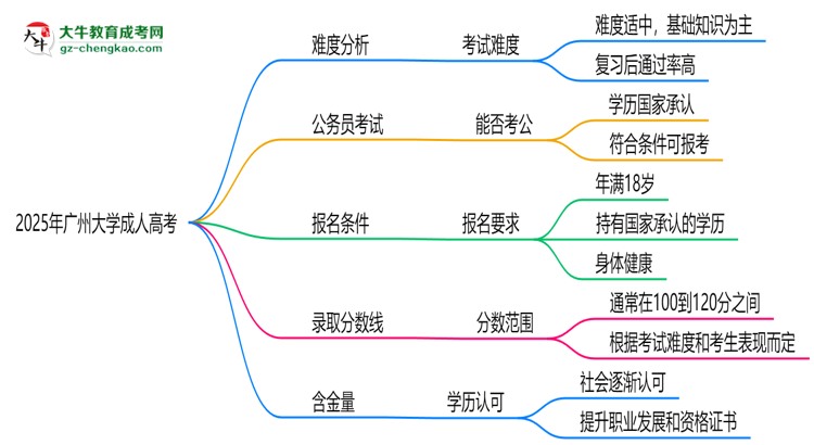 2025年廣州大學成人高考難不難？思維導圖