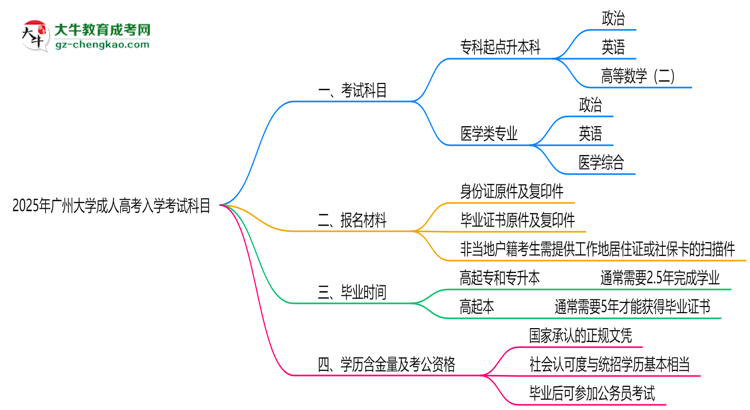 2025年廣州大學(xué)成人高考入學(xué)考試科目有哪些？思維導(dǎo)圖