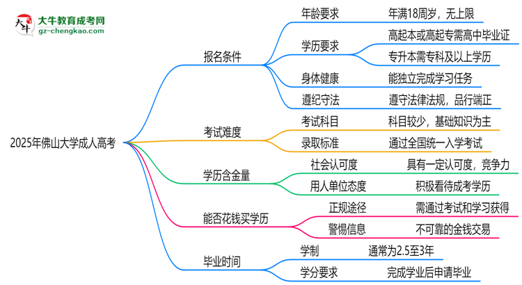佛山大學(xué)2025年成人高考報(bào)考條件是什么思維導(dǎo)圖