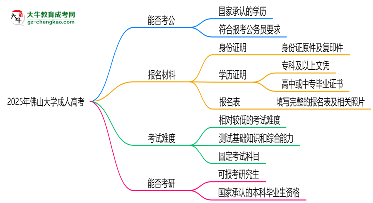 佛山大學2025年成人高考學歷能考公嗎？思維導圖