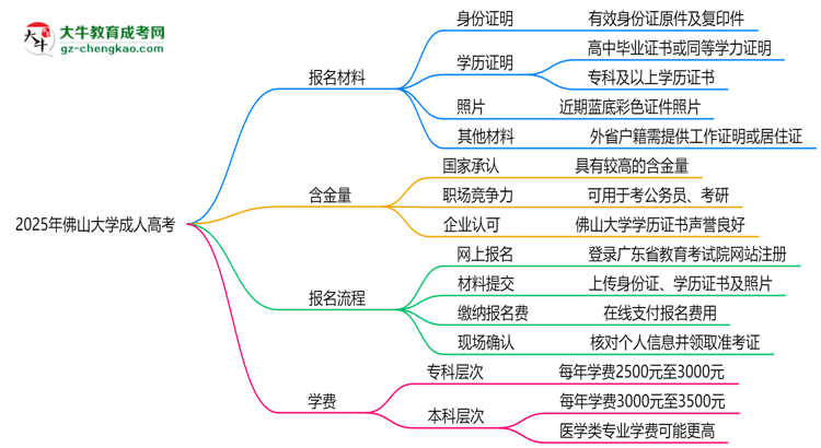 2025年佛山大學(xué)成人高考報名材料需要什么？思維導(dǎo)圖