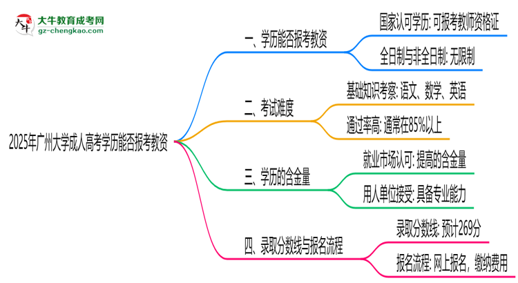 2025年廣州大學(xué)成人高考學(xué)歷能報考教資嗎？思維導(dǎo)圖