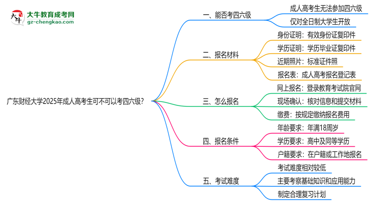 廣東財(cái)經(jīng)大學(xué)2025年成人高考生可不可以考四六級(jí)？思維導(dǎo)圖