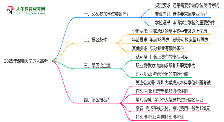 2025年深圳大學(xué)成人高考要考學(xué)位英語嗎？思維導(dǎo)圖